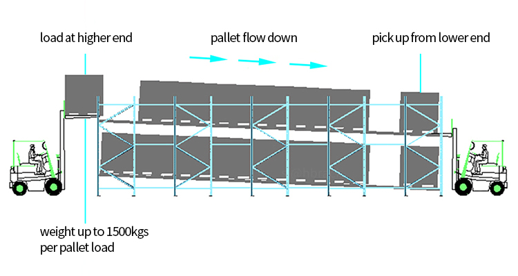 Gravity Flow Rack Working Principle Diagram