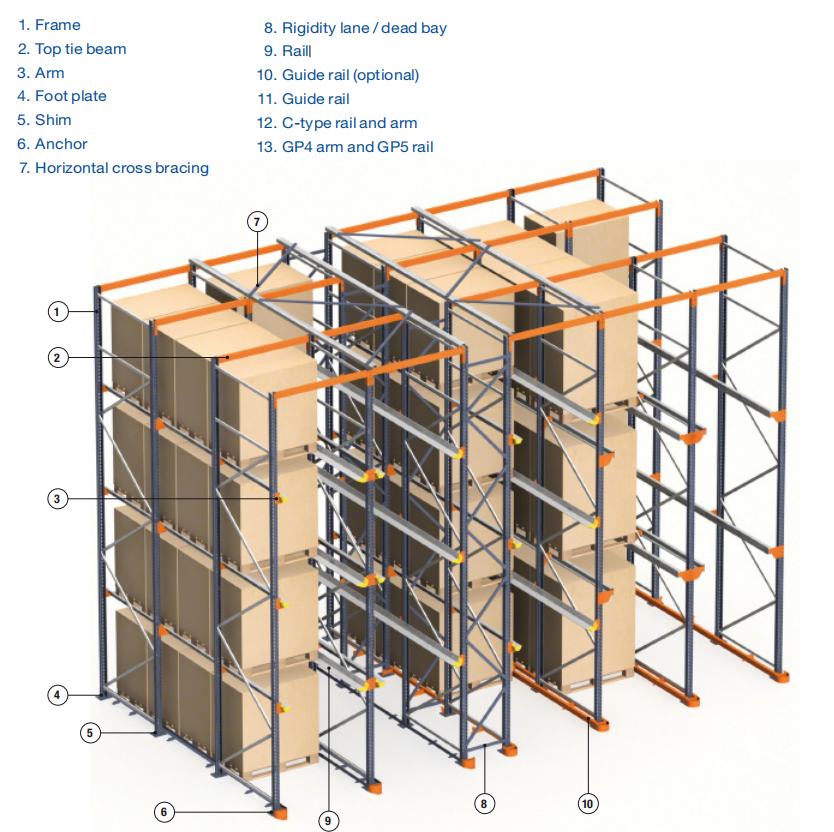 Drive in Racking Component Diagram