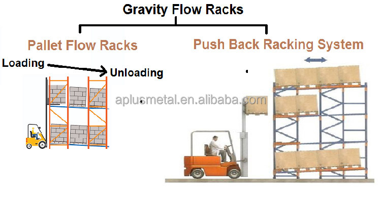 Pallet Flow Mechanism