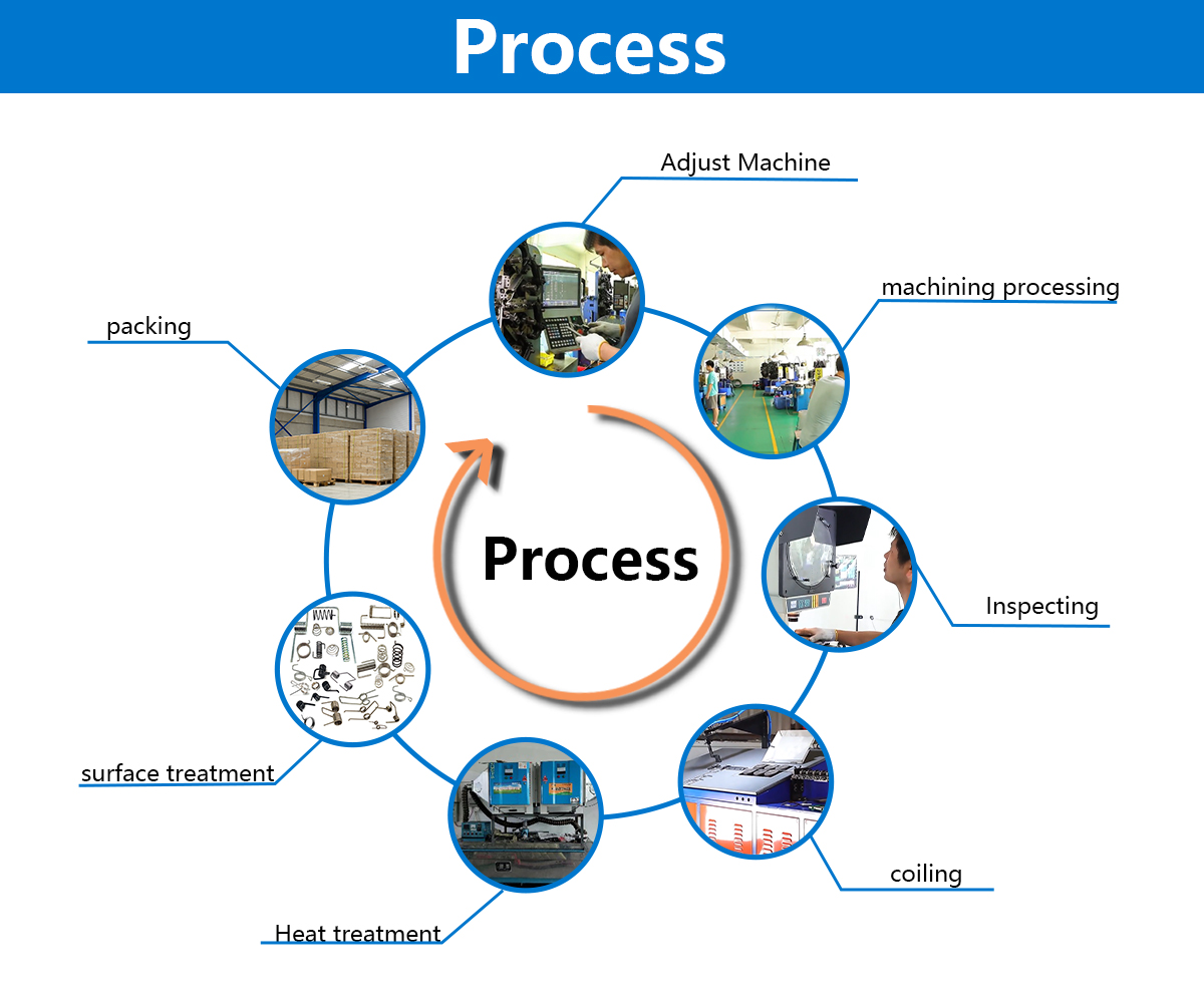 Customization Process Flow