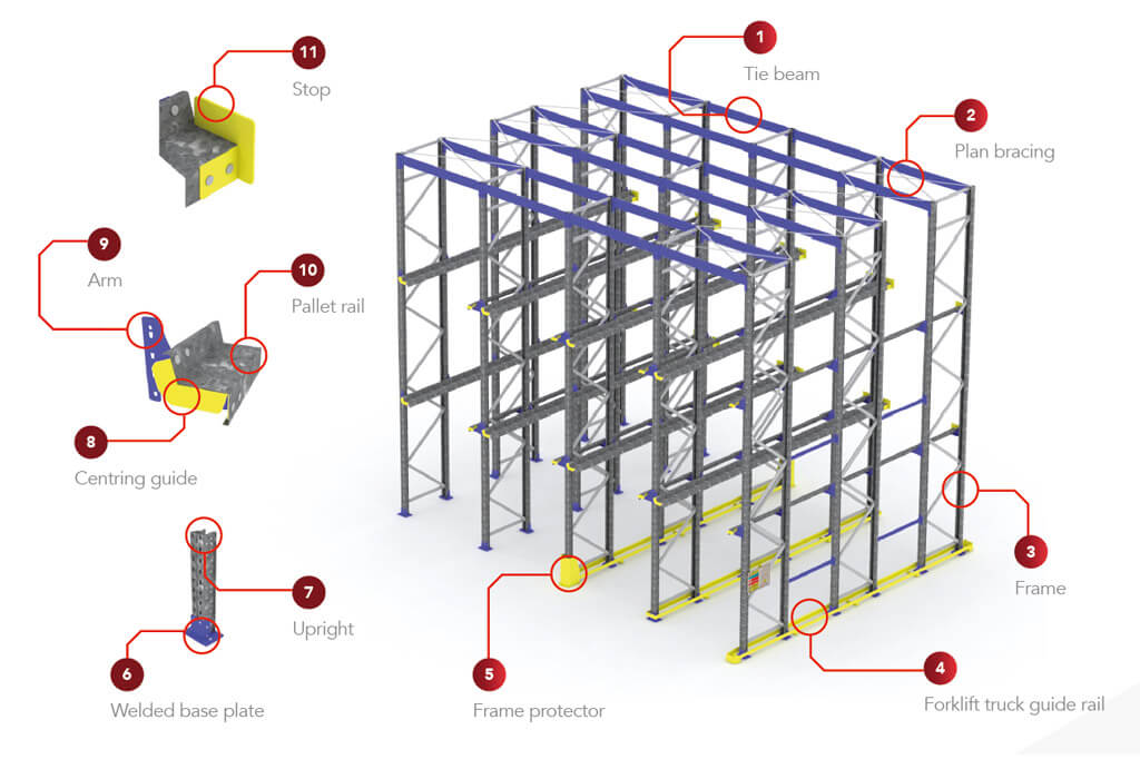 Drive In Racking System Detailed Structure