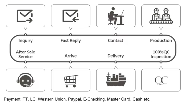 Customer service and FAQ support